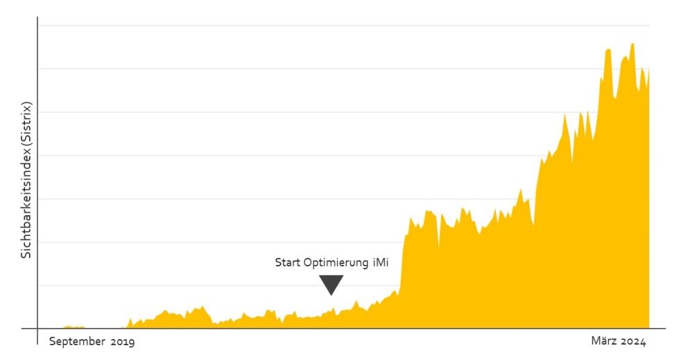 Anstieg des Sichtbarkeitsindex eines Projekts seit dem Beginn der Optimierung durch iMi digital.