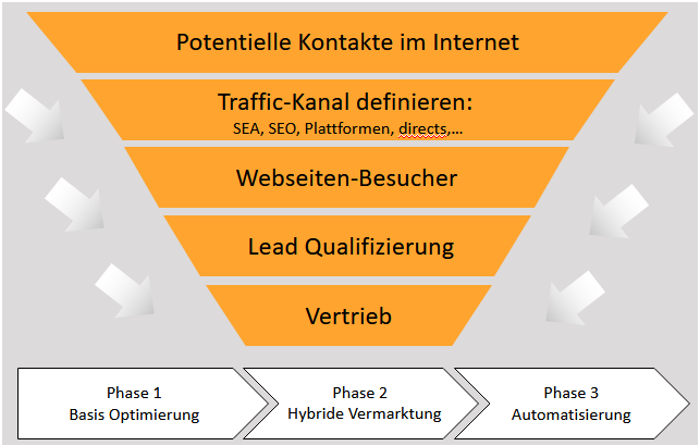 Unser Konzept Vertriebs-Funnels im Bereich Filtration, bis zur automatisierten Lead-Generierung