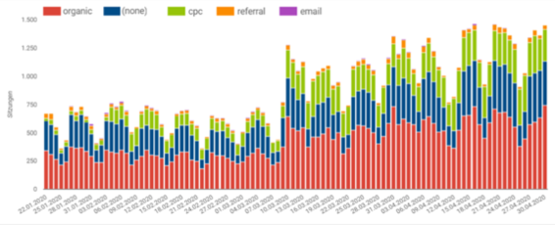 Entwicklung und Anstieg des Website-Traffics, aufgeschlüsselt nach Kanälen wie organische Suche, CPC, Referral, E-Mail und direkter Traffic.