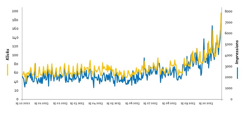Erfolgsbeispiel SEO Agentur iMi digital - Mehr Klicks durch Suchmaschinenoptimierung